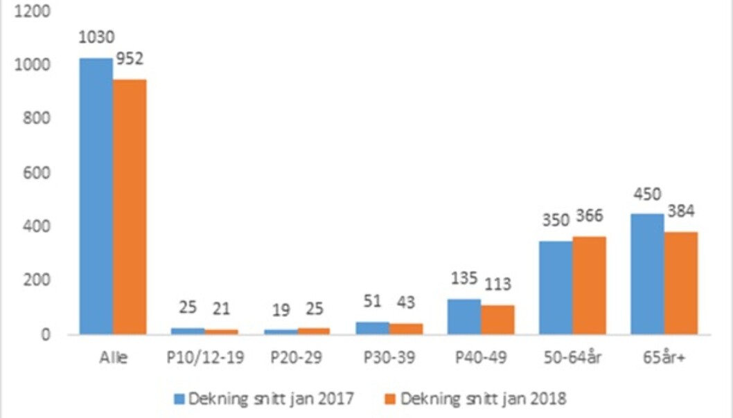 Denne grafikken viser seerne på distriktssendingene så langt i 2018 målt mot samme periode i 2017. NB! Kun seks dager er inkludert i tallene Denne grafikken viser seerne på distriktssendingene så langt i 2018 målt mot samme periode i 2017. NB! Kun seks dager er inkludert i tallene