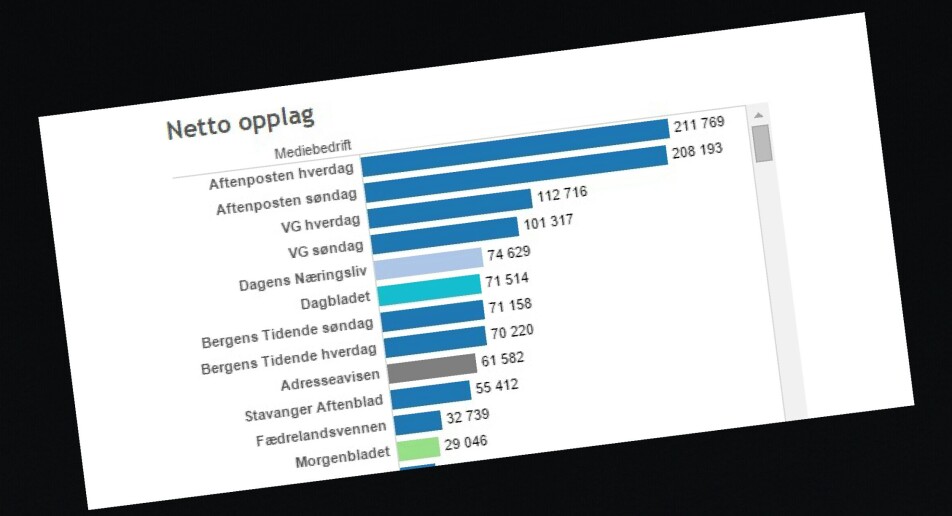 Her ser du alle de nye opplagstallene og hvilke medier som blir mest lest
