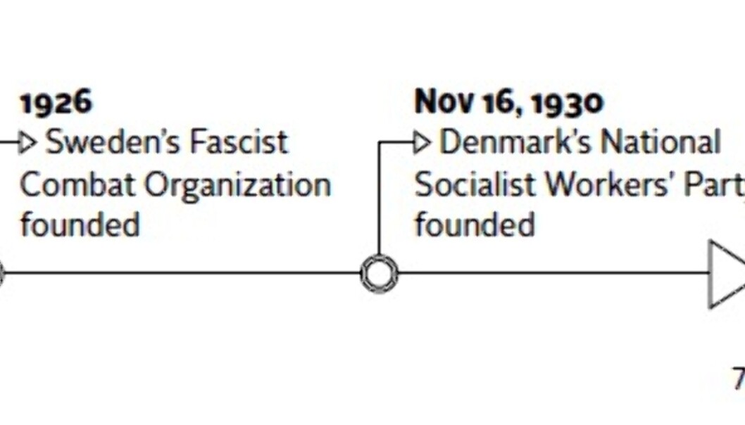 Skjermdump fra tidslinje i Svenssons artikkel. Skjermdump fra tidslinje i Svenssons artikkel.