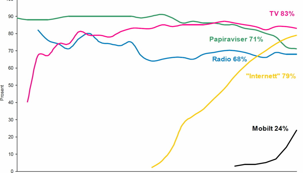 TNS Gallups graf over medietrender viser at stadig flere bruker mobile plattformer til å lese medier daglig. Kilde: TNS Gallup