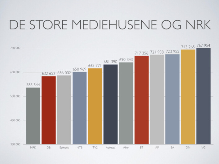 Oversikt over lønna i NRK og andre store mediehus i Norge. Grafikk: NRKJ Oversikt over lønna i NRK og andre store mediehus i Norge. Grafikk: NRKJ
