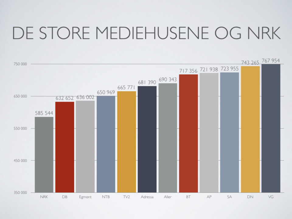 Oversikt over lønna i NRK og andre store mediehus i Norge. Grafikk: NRKJ Oversikt over lønna i NRK og andre store mediehus i Norge. Grafikk: NRKJ