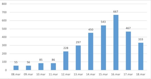 Antall saker om Sylvi Listhaug den siste uka. Fredag 9. mars postet hun innlegget på Facebook. Antallet medieoppslag toppet seg én uke senere.<br>Kilde: Retriever Antall saker om Sylvi Listhaug den siste uka. Fredag 9. mars postet hun innlegget på Facebook. Antallet medieoppslag toppet seg én uke senere.<br>Kilde: Retriever