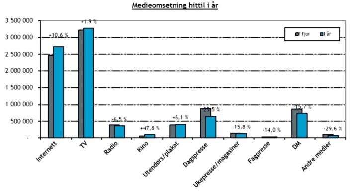 KILDE: MEDIEBYRÅFORENINGEN KILDE: MEDIEBYRÅFORENINGEN