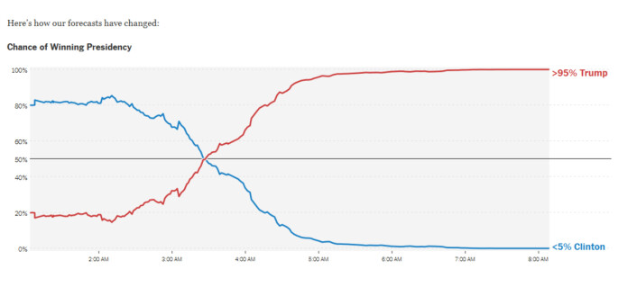Valget oppsummert i én graf: New York Times løpende <a href="http://www.nytimes.com/elections/forecast/president">oppdatering</a> av sannsynligheten for hvem som skulle vinne. I timene før valgresultatene begynte å tikke inn lå Hillary Clintons sjanser på over 80 prosent. Så fort valgresultatene begynte å tikke inn viste det seg at velgerne ville det helt annerledes. Valget oppsummert i én graf: New York Times løpende <a href="http://www.nytimes.com/elections/forecast/president">oppdatering</a> av sannsynligheten for hvem som skulle vinne. I timene før valgresultatene begynte å tikke inn lå Hillary Clintons sjanser på over 80 prosent. Så fort valgresultatene begynte å tikke inn viste det seg at velgerne ville det helt annerledes.