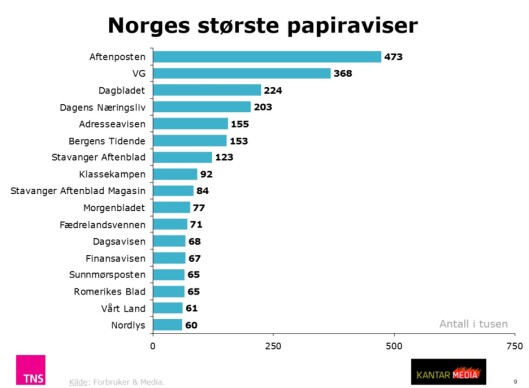 1 000 daglige lesere. KILDE: MBL/TNS GALLUP 1 000 daglige lesere. KILDE: MBL/TNS GALLUP
