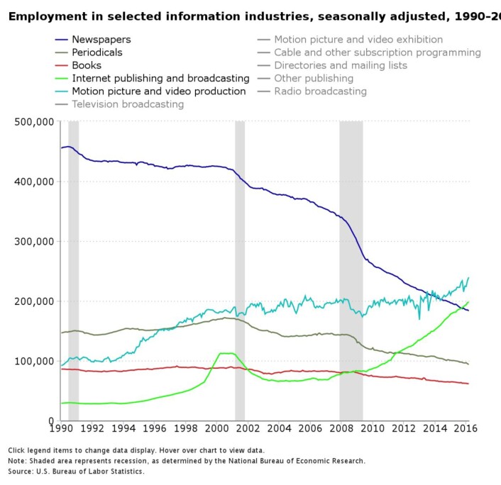 Utviklingen i antall stillinger i de forskjellige grene av medieindustrien i USA.<br>Grafikk: Bureau of Labor Statistics Utviklingen i antall stillinger i de forskjellige grene av medieindustrien i USA.<br>Grafikk: Bureau of Labor Statistics