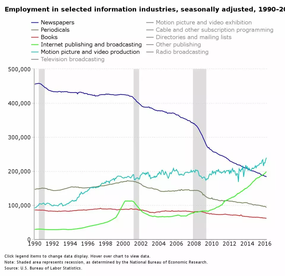 Utviklingen i antall stillinger i de forskjellige grene av medieindustrien i USA.Grafikk: Bureau of Labor Statistics