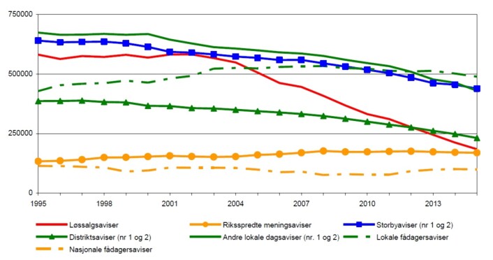 Opplagsutvikling for forskjellige grupper av aviser, 1995 til 2015. Illustrasjonen er hentet fra Avisåret 2015 Opplagsutvikling for forskjellige grupper av aviser, 1995 til 2015. Illustrasjonen er hentet fra Avisåret 2015