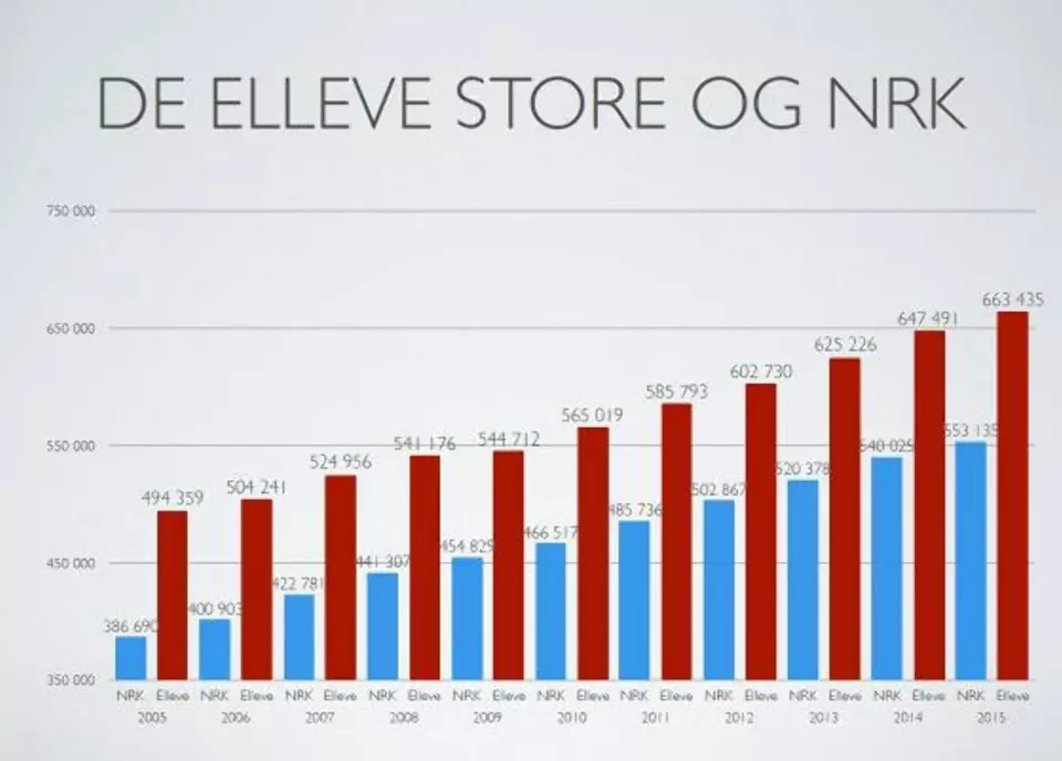 Lønn til NRK sammenlignet med resten av mediehusene.Laget av Ketil Heyerdahl.