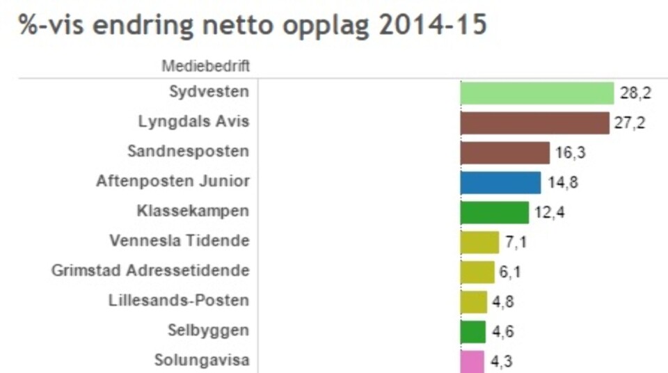 Avisene med sterkest prosentvis vekst i netto opplag i 2015.KILDE: MEDIEBEDRIFTENES LANDSFORENING Avisene med sterkest prosentvis vekst i netto opplag i 2015.KILDE: MEDIEBEDRIFTENES LANDSFORENING