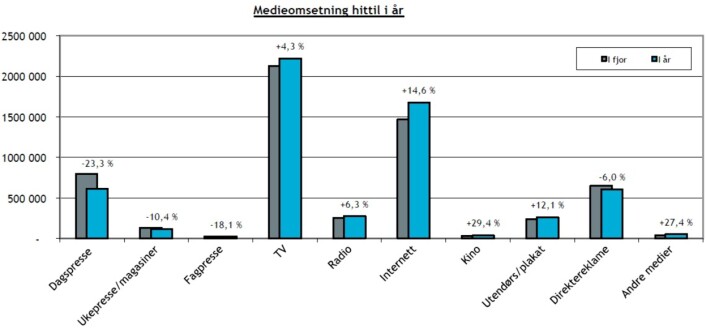 Grafikk: Mediebyråforeningen Grafikk: Mediebyråforeningen