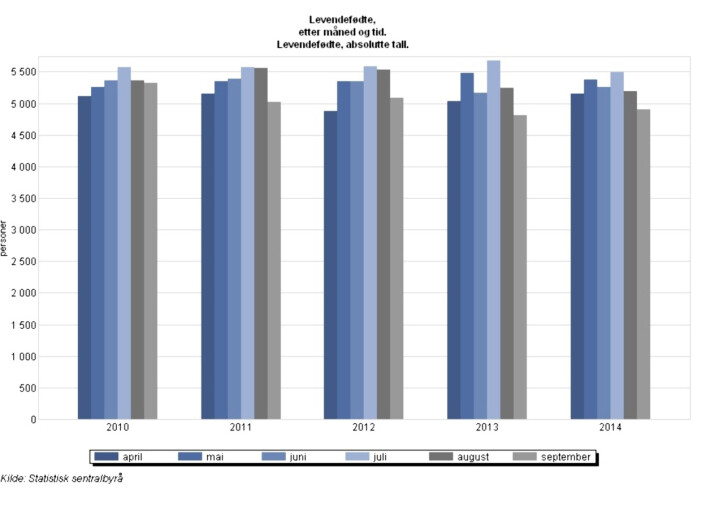 Tallene forteller at det er hektiske sommermåneder ved fødestuene i Norge, men å kalle det babyboom fremstår underlig. Grafikk: SSB Tallene forteller at det er hektiske sommermåneder ved fødestuene i Norge, men å kalle det babyboom fremstår underlig. Grafikk: SSB