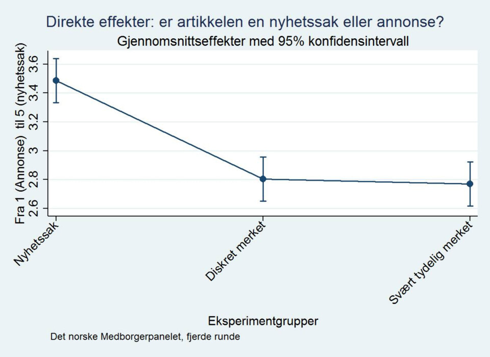 Figur fra eksperimentet. En ser at folk oppfatter eksempelet mer som reklame dersom det er merket, og uavhengig av om merkingen er diskret eller svært tydelig. Ordlyden var: «Dette eksempelet viser innledningen til en tenkt sak man kan finne i norske nettaviser. Basert på informasjonen som blir gitt i denne saken, vil du vurdere dette som en typisk nyhetsartikkel (skrevet av en journalist) eller en typisk reklame (skrevet av en annonsør)?» Figur fra eksperimentet. En ser at folk oppfatter eksempelet mer som reklame dersom det er merket, og uavhengig av om merkingen er diskret eller svært tydelig. Ordlyden var: «Dette eksempelet viser innledningen til en tenkt sak man kan finne i norske nettaviser. Basert på informasjonen som blir gitt i denne saken, vil du vurdere dette som en typisk nyhetsartikkel (skrevet av en journalist) eller en typisk reklame (skrevet av en annonsør)?»