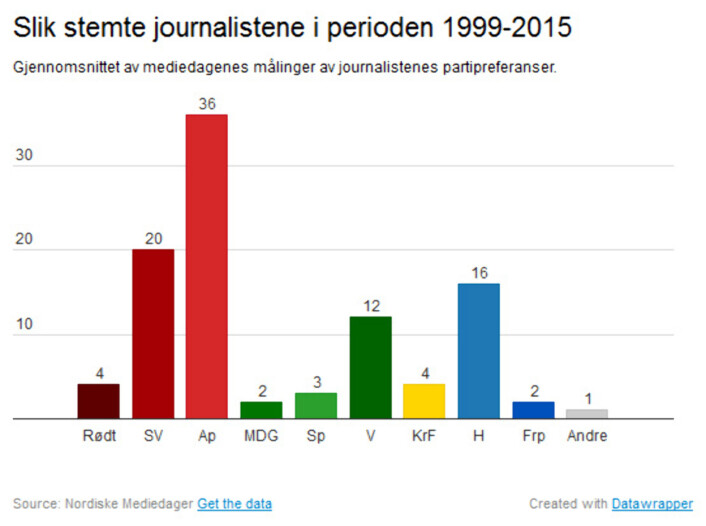 Denne grafikken regner et gjennomsnitt av partienes oppslutning for de 14 årene Medieundersøkelsen har blitt gjennomført. Medieforsker påpeker at venstrevridningen og utakten med folket er blitt mindre de siste årene. Denne grafikken regner et gjennomsnitt av partienes oppslutning for de 14 årene Medieundersøkelsen har blitt gjennomført. Medieforsker påpeker at venstrevridningen og utakten med folket er blitt mindre de siste årene.