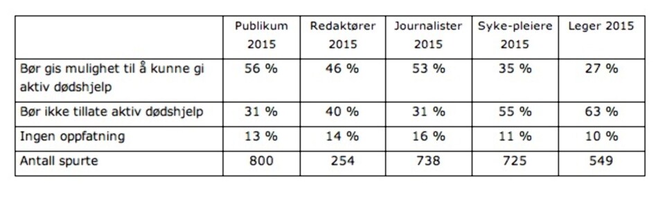 Journalister vil tillate aktiv dødshjelp
