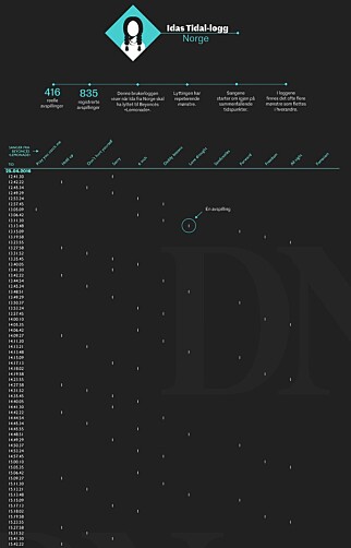Slik presenterte DN pivot-tabellen som viser en brukers avspillinger av en sang til ulike tidspunkter. Illustrasjonen her er kun et utsnitt av hele DNs illustrasjon.