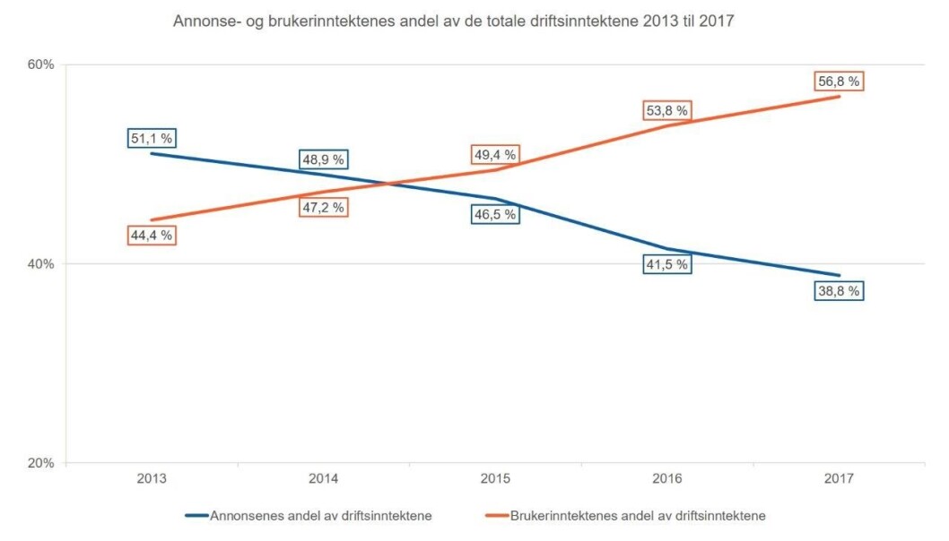 Slik har inntektene utviklet seg i norske aviser. Illustrasjon: Medietilsynet Slik har inntektene utviklet seg i norske aviser. Illustrasjon: Medietilsynet