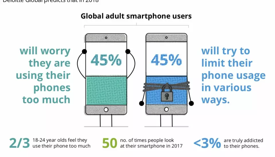 Deloittes oversikt over mobiltrøtthet blant smarttelefoneiere.