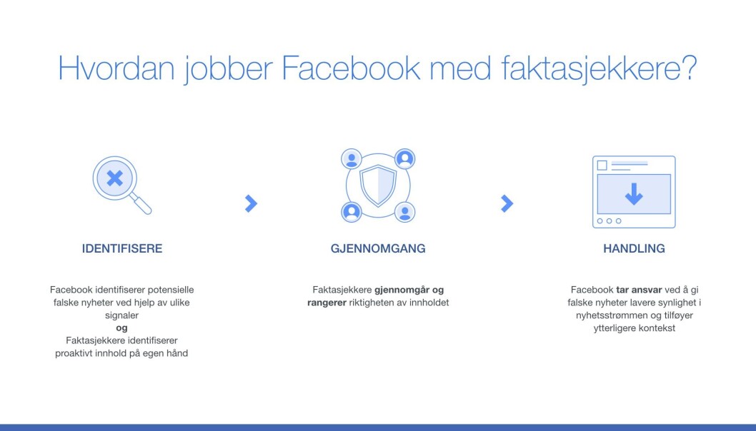 Slik presenterer Facebook deres arbeid med faktasjekkere. Slik presenterer Facebook deres arbeid med faktasjekkere.