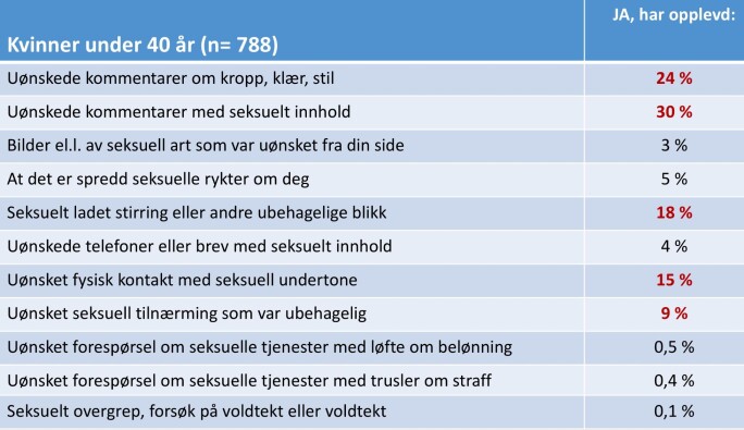 Det er 788 kvinner under 40 år som har svart på denne undersøkelsen. Tabell: NJ Det er 788 kvinner under 40 år som har svart på denne undersøkelsen. Tabell: NJ