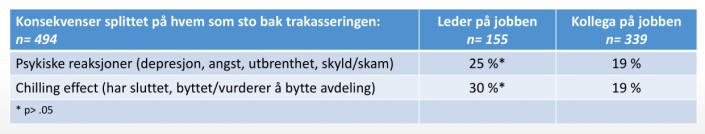 Denne tabellen viser de som har svart «ja» på direkte spørsmål om trakassering, men også de som har opplevd én av de 11 scenariene. Tabell: NJ Denne tabellen viser de som har svart «ja» på direkte spørsmål om trakassering, men også de som har opplevd én av de 11 scenariene. Tabell: NJ