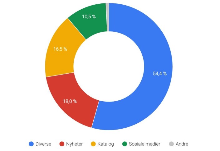 Kilde: Google Kilde: Google