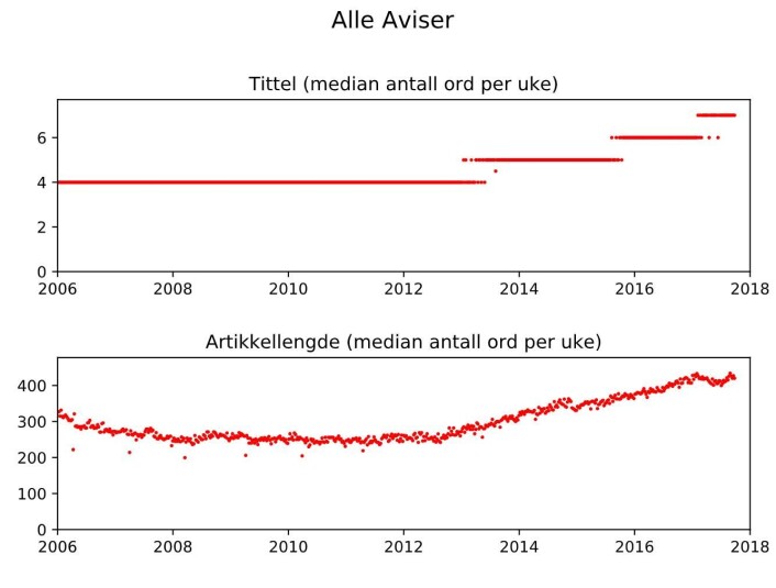 Utvikling totalt for alle Amedias aviser. Grafikk: Amedia Utvikling totalt for alle Amedias aviser. Grafikk: Amedia