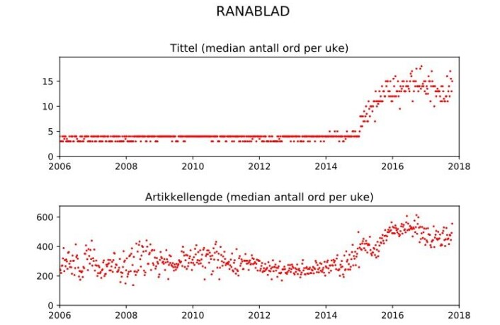 Grafen for Rana Blad er ikke til å misforstå. Grafikk: Amedia Grafen for Rana Blad er ikke til å misforstå. Grafikk: Amedia