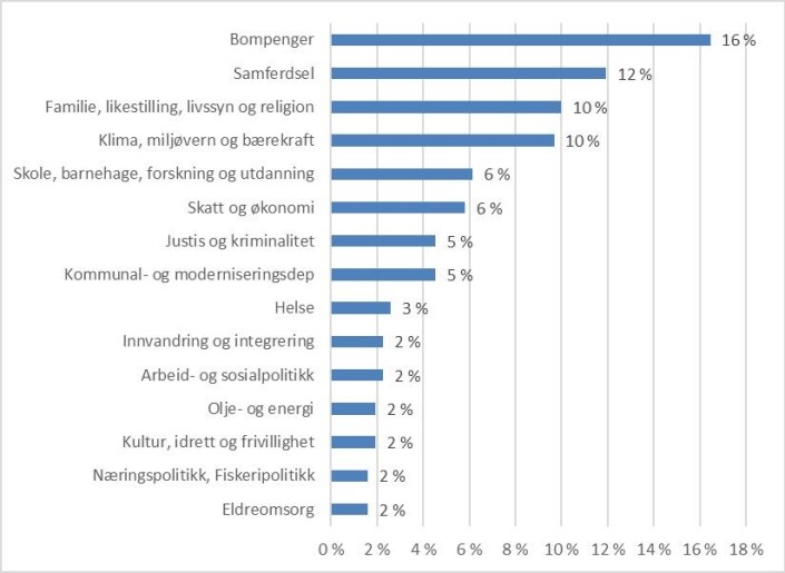 Grafen viser at bompenger er mest omtalt nasjonalt, mens eldreomsorg er minst omtalt. Grafen viser at bompenger er mest omtalt nasjonalt, mens eldreomsorg er minst omtalt.