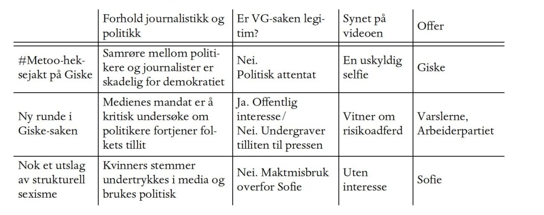 Den journalistiske slagmarken slik Orgeret og Slettemark ser konflikten om definisjonsmakt i saken om Giskes dansevideo. Den journalistiske slagmarken slik Orgeret og Slettemark ser konflikten om definisjonsmakt i saken om Giskes dansevideo.