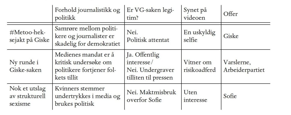 Den journalistiske slagmarken slik Orgeret og Slettemark ser konflikten om definisjonsmakt i saken om Giskes dansevideo. Den journalistiske slagmarken slik Orgeret og Slettemark ser konflikten om definisjonsmakt i saken om Giskes dansevideo.