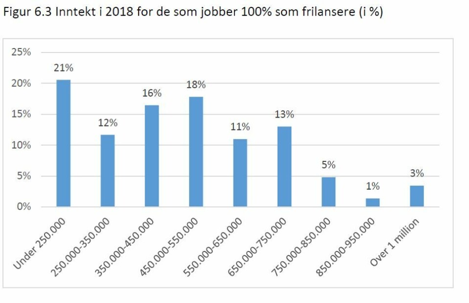 147 av respondentene, eller 35 prosent, oppga at de jobbet 100 prosent som frilansere. Graf fra rapporten om Frilansundersøkelsen 2019.