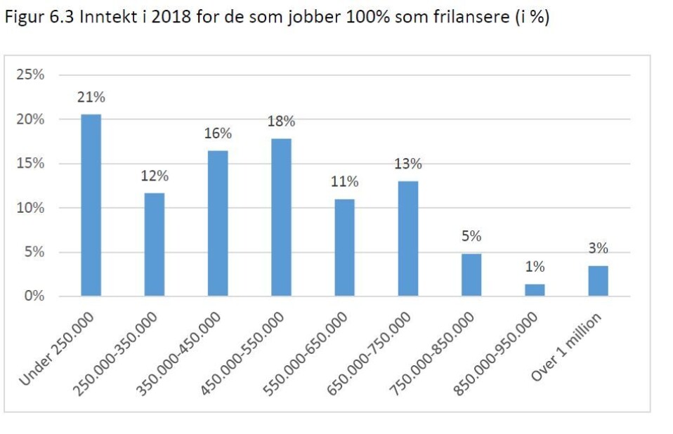 147 av respondentene, eller 35 prosent, oppga at de jobbet 100 prosent som frilansere. Graf fra rapporten om Frilansundersøkelsen 2019. 147 av respondentene, eller 35 prosent, oppga at de jobbet 100 prosent som frilansere. Graf fra rapporten om Frilansundersøkelsen 2019.