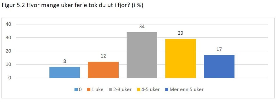 Graf fra rapporten om Frilansundersøkelsen 2019. Graf fra rapporten om Frilansundersøkelsen 2019.