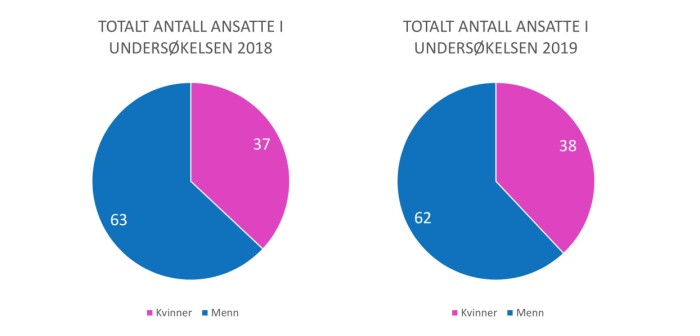 De sammenliknbare tallene inkluderer kun ansatte fra MBL-bedriftene. De sammenliknbare tallene inkluderer kun ansatte fra MBL-bedriftene.