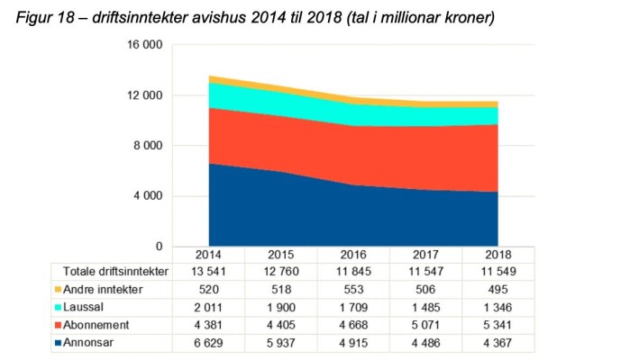 Inntekter fra annonser har sunket de siste årene Inntekter fra annonser har sunket de siste årene