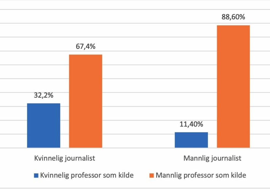 Prosenandel av kvinnelige og mannlige professor-kilder fordelt på kvinnelig og mannlig journalist.