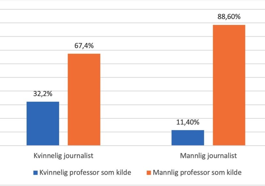Prosenandel av kvinnelige og mannlige professor-kilder fordelt på kvinnelig og mannlig journalist. Prosenandel av kvinnelige og mannlige professor-kilder fordelt på kvinnelig og mannlig journalist.