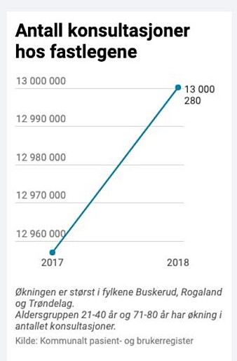 Denne grafen er nå fjernet fra nettversjonen av A-magasinets artikkel «Pasienten har alltid rett». Denne grafen er nå fjernet fra nettversjonen av A-magasinets artikkel «Pasienten har alltid rett».