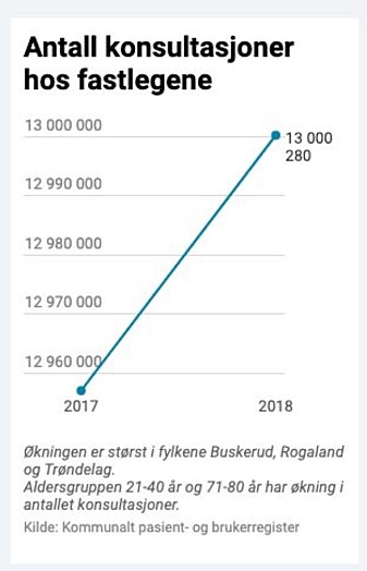 Denne grafen er sto i nettversjonen av A-magasinets artikkel «Pasienten har alltid rett». Den er nå fjernet. Denne grafen er sto i nettversjonen av A-magasinets artikkel «Pasienten har alltid rett». Den er nå fjernet.
