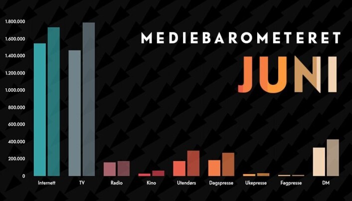 Mediebarometeret fra Mediebyråforeningen for første halvår 2020 – sammenlignet med tilsvarende tall for 2019. Mediebarometeret fra Mediebyråforeningen for første halvår 2020 – sammenlignet med tilsvarende tall for 2019.