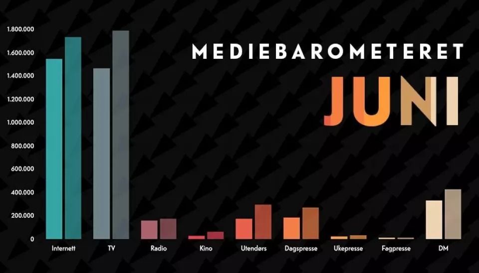 Mediebarometeret fra Mediebyråforeningen for første halvår 2020 – sammenlignet med tilsvarende tall for 2019.