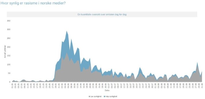 Totalt blir begrepene «rasisme», «Black Lives Matter» og/eller «George Floyd» nevnt i 7.530 artikler i de utvalgte kildene i perioden. Diagrammet viser antall publiserte artikler per dag som nevner begrepene, fordelt på hvor fremtredende tematikken er i artiklene. Totalt blir begrepene «rasisme», «Black Lives Matter» og/eller «George Floyd» nevnt i 7.530 artikler i de utvalgte kildene i perioden. Diagrammet viser antall publiserte artikler per dag som nevner begrepene, fordelt på hvor fremtredende tematikken er i artiklene.