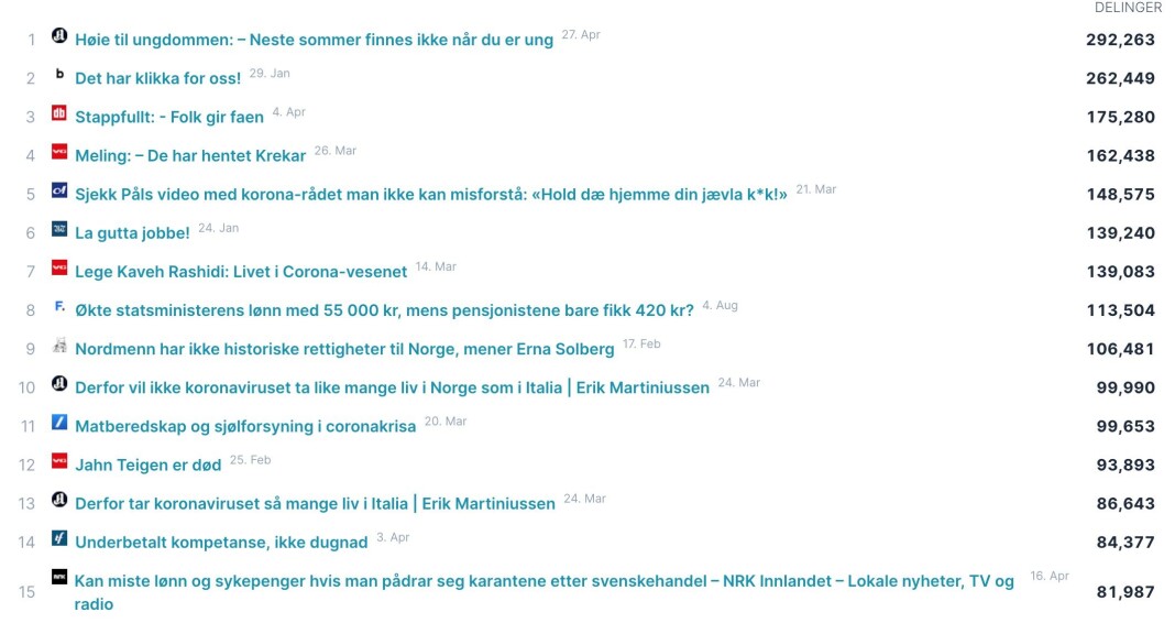 En liste over de artiklene som har «engasjert» mest på sosiale medier. En liste over de artiklene som har «engasjert» mest på sosiale medier.