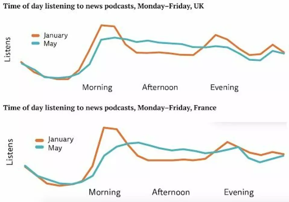 Kilde: Acast. «Daily News Podcasts: Building New Habits in the Shadow of Coronavirus».