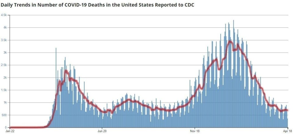 Dødstallene i USA har sunket kraftig i det siste, fra en topp på over 4000 daglig tidligere i vinter, til godt under 1000 i dag. Dødstallene i USA har sunket kraftig i det siste, fra en topp på over 4000 daglig tidligere i vinter, til godt under 1000 i dag.