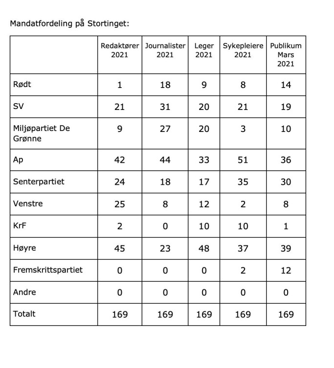 Mandatfordeling på Stortinget om journalistene fikk bestemme Mandatfordeling på Stortinget om journalistene fikk bestemme