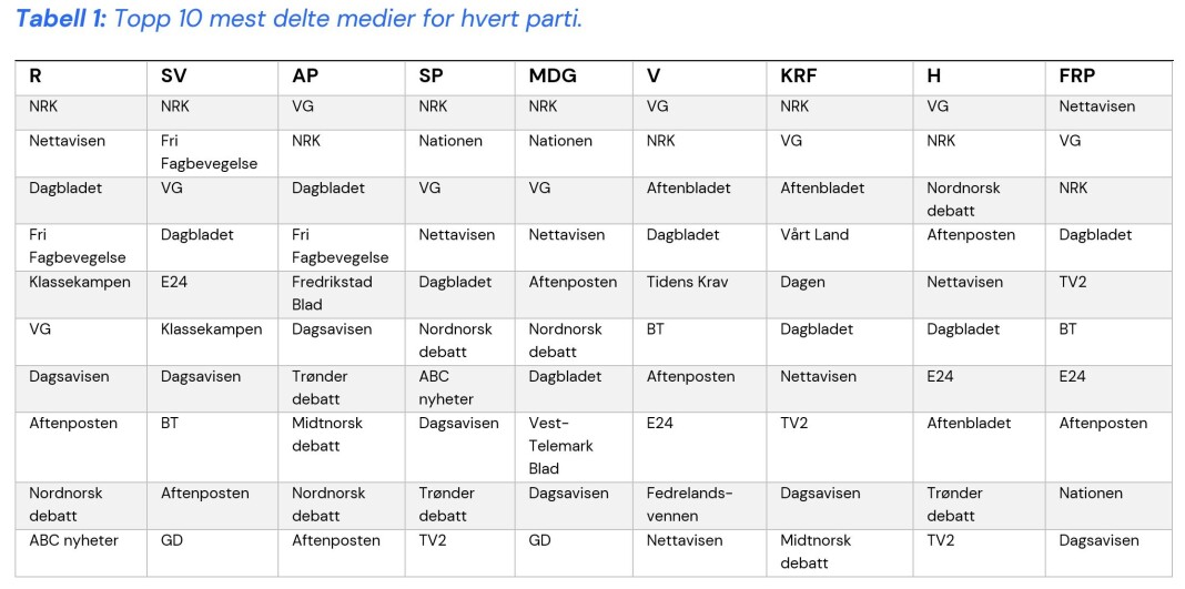 Nationen, Fri Fagbevegelse og Nettavisen er blant mediene som deles mest av partiene, etter VG og NRK Nationen, Fri Fagbevegelse og Nettavisen er blant mediene som deles mest av partiene, etter VG og NRK