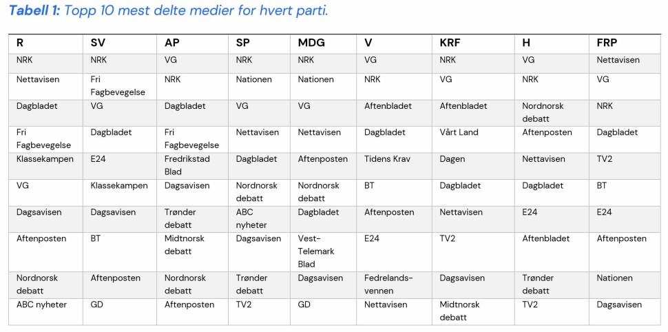 Nationen, Fri Fagbevegelse og Nettavisen er blant mediene som deles mest av partiene, etter VG og NRK